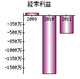 経常利益