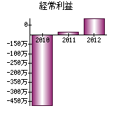 経常利益