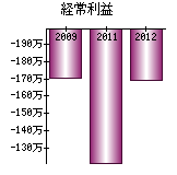 経常利益