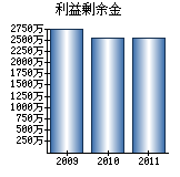 利益剰余金