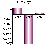 経常利益