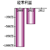 経常利益