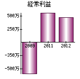 経常利益