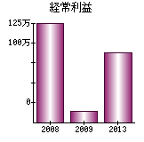 経常利益