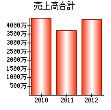 売上高合計