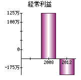 経常利益