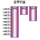 経常利益