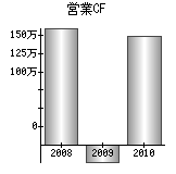 営業活動によるキャッシュフロー