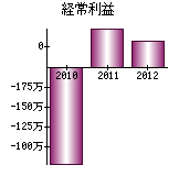 経常利益