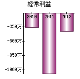 経常利益