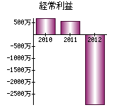 経常利益