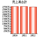 売上高合計