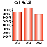 売上高合計