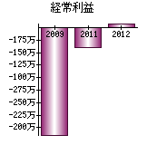 経常利益