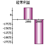 経常利益