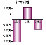 経常利益