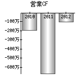 営業活動によるキャッシュフロー