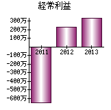 経常利益