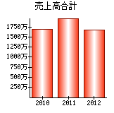 売上高合計