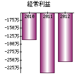 経常利益