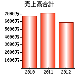 売上高合計