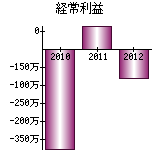 経常利益