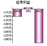 経常利益