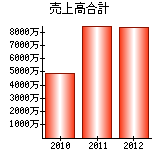 売上高合計