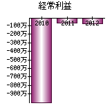 経常利益