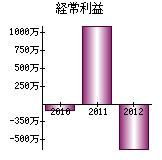 経常利益