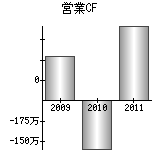 営業活動によるキャッシュフロー