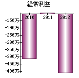 経常利益