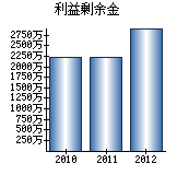 利益剰余金