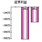 経常利益