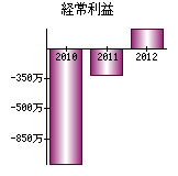 経常利益