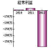 経常利益