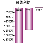 経常利益