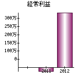 経常利益