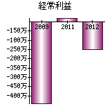 経常利益