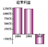 経常利益