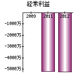 経常利益