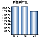 利益剰余金