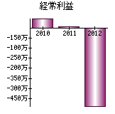 経常利益