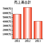 売上高合計