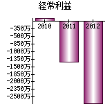 経常利益