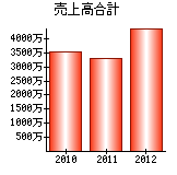 売上高合計