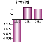 経常利益