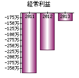 経常利益