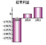 経常利益