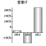 営業活動によるキャッシュフロー